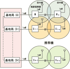 無線通信システム（広域集中型）