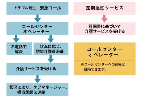 サービスの流れフロウ サービスの流れフロウ