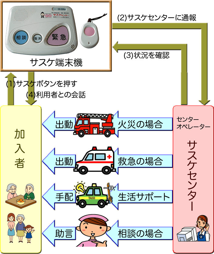 サスケシステムの概要